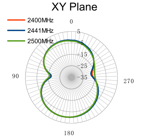 BL02 Radiation Pattern XY